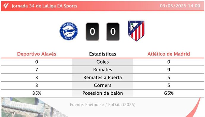 Deportivo Alavés 0 - 0 Atlético de Madrid: resumen y estadísticas del partido de la jornada 34 de LaLiga EA Sports