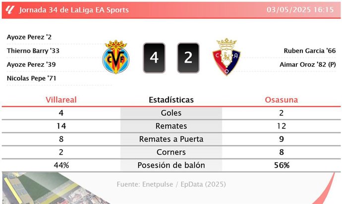 Villareal 4 - 2 Osasuna: resumen y estadísticas del partido de la jornada 34 de LaLiga EA Sports