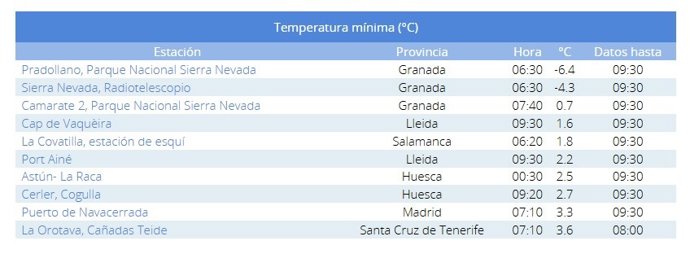 Lista de las diez temperaturas mínimas registradas este domingo, 4 de mayo de 2025.