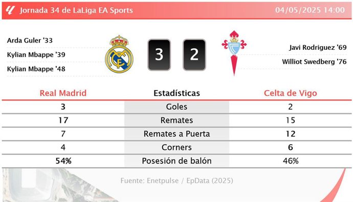 Spectacular Real Madrid 0-2 Celta De Vigo: Resumen, Goles Y Resultado View Art Spectacular Real Madrid 0-2 Celta De Vigo: Resumen, Goles Y Resultado View Art