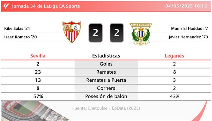Sevilla 2 - 2 Leganés: resumen y estadísticas del partido de la jornada 34 de LaLiga EA Sports