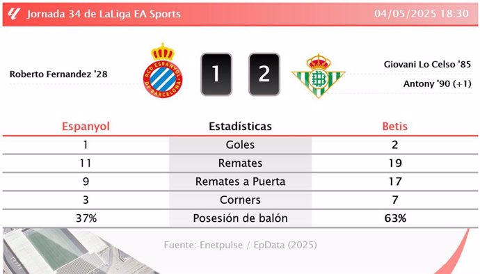 Espanyol 1 - 2 Betis: resumen y estadísticas del partido de la jornada 34 de LaLiga EA Sports