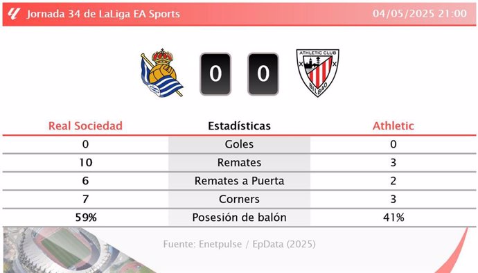 Real Sociedad 0 - 0 Athletic: resumen y estadísticas del partido de la jornada 34 de LaLiga EA Sports