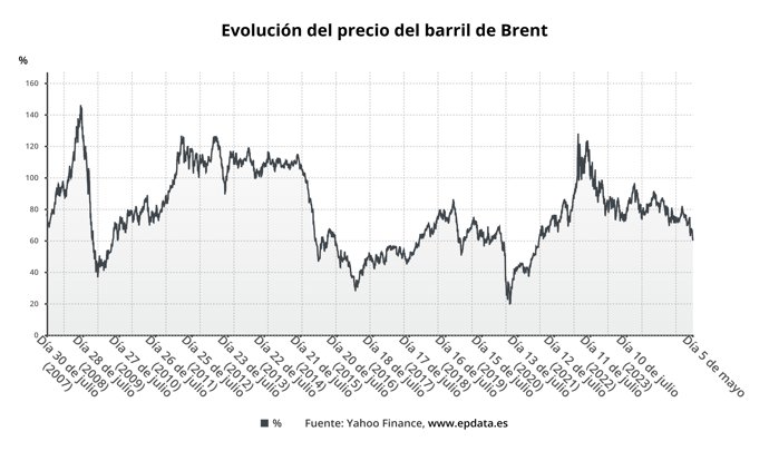 Evolución del precio del barril de Brent