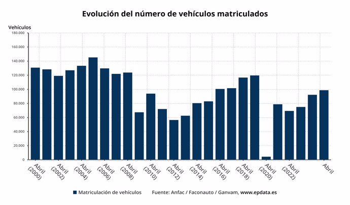 Matriculaciones de turismos