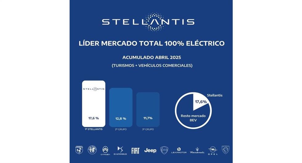 Stellantis, líder en ventas de vehículos eléctricos en España hasta abril con 5.111 matriculaciones,