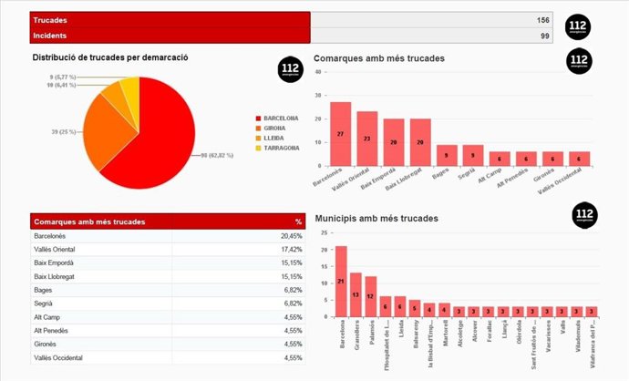 Datos proporcionados por el servicio 112