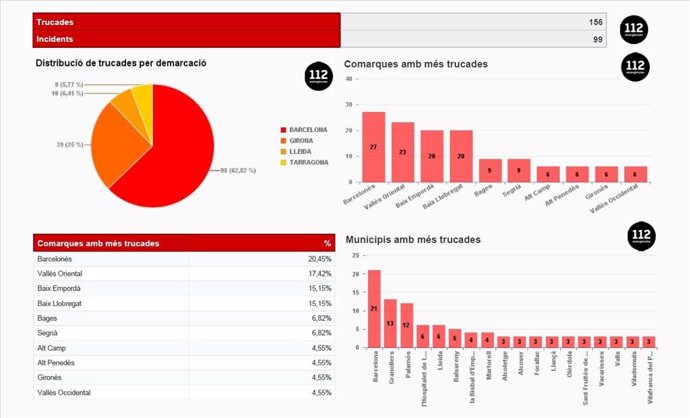 Dades proporcionades pel servei 112