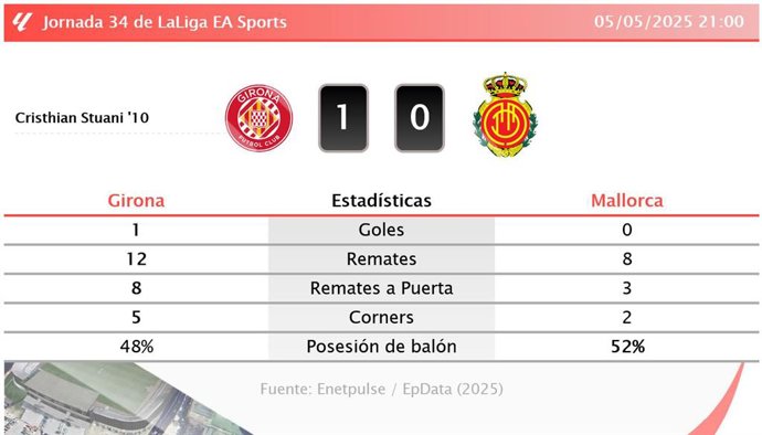 Girona 1 - 0 Mallorca: resumen y estadísticas del partido de la jornada 34 de LaLiga EA Sports