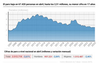El paro baja en 67.420 personas en abril, hasta los 2,51 millones, su menor cifra en 17 años