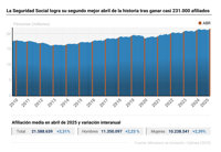 La Seguridad Social logra su segundo mejor abril de la historia tras ganar casi 231.000 afiliados