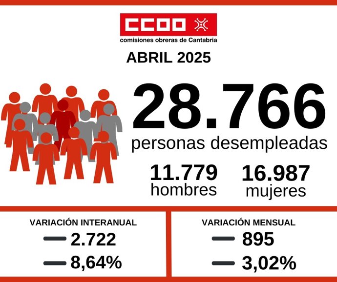 Gráfico de CCOO del desempleo en Cantabria en abril