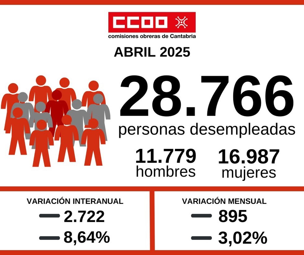 Gráfico de CCOO del desempleo en Cantabria en abril