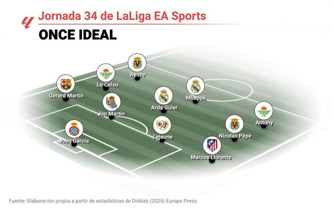 Once ideal de EP Deportes de la jornada 34 de LaLiga EA Sports 2024-25.