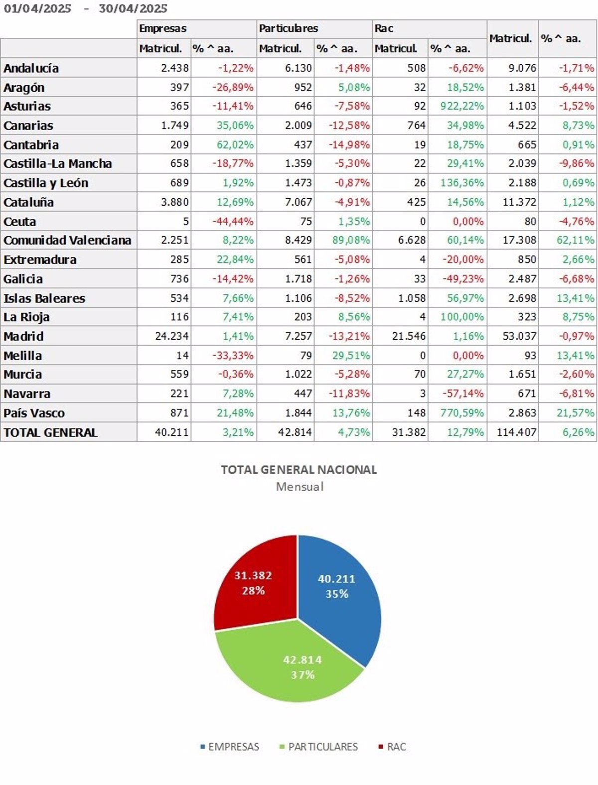 El  rent a car  cierra abril con un alza del 12,79% en las matriculaciones de vehículos, según Feneval