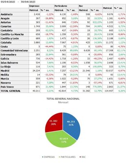 El 'rent a car' cierra abril con un 12,79% más en las matriculaciones de vehículos, hasta las las 31.382 unidades, según Feneval.