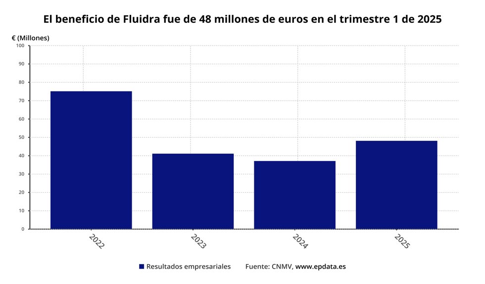 Beneficio neto de Fluidra