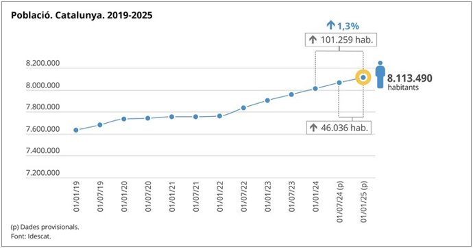 Gráfico del aumento de población en Catalunya según datos provisionales del Idescat.