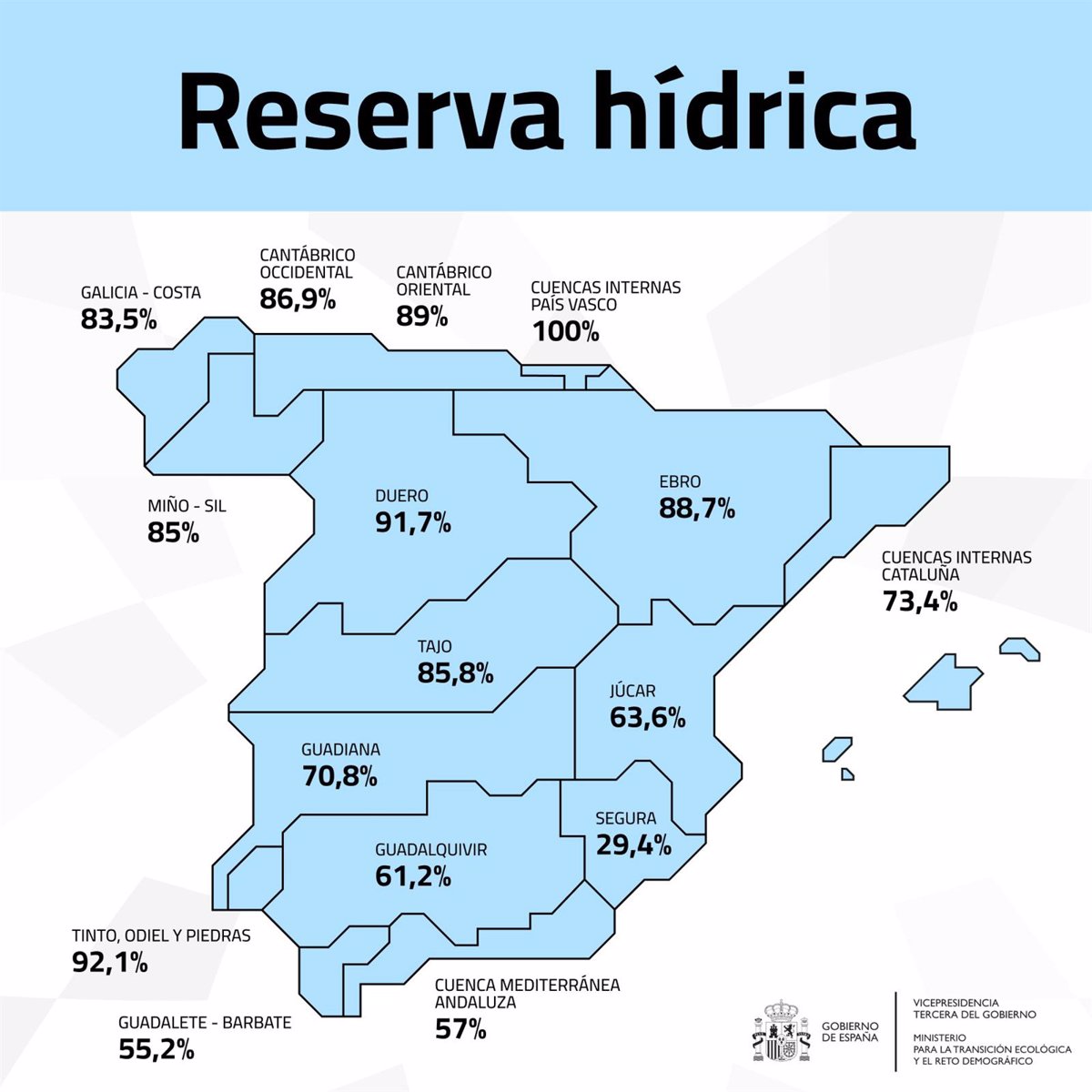 Los pantanos de la cuenca del Segura pierden un hectómetro cúbico en la última semana