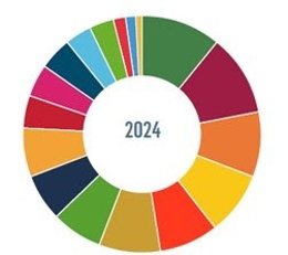 El 97% de las empresas del IBEX 35 tienen un compromiso con los ODS, frente al 49% en 2016, según un informe