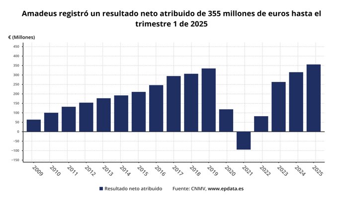 Beneficio neto de Amadeus