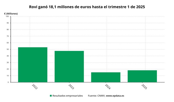 Beneficio neto de Rovi
