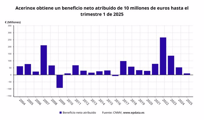 Beneficio neto de Acerinox
