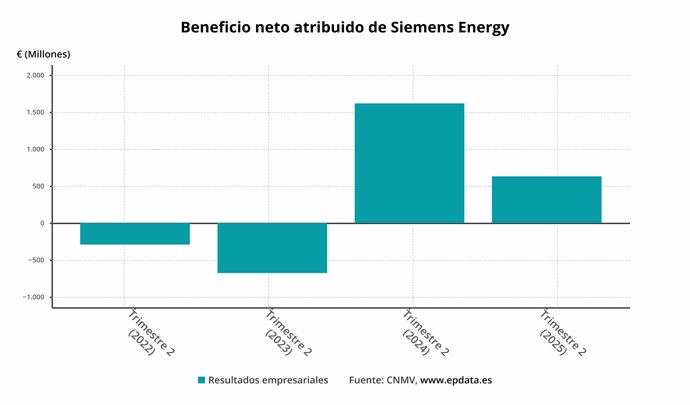 Beneficio neto de Siemens Energy