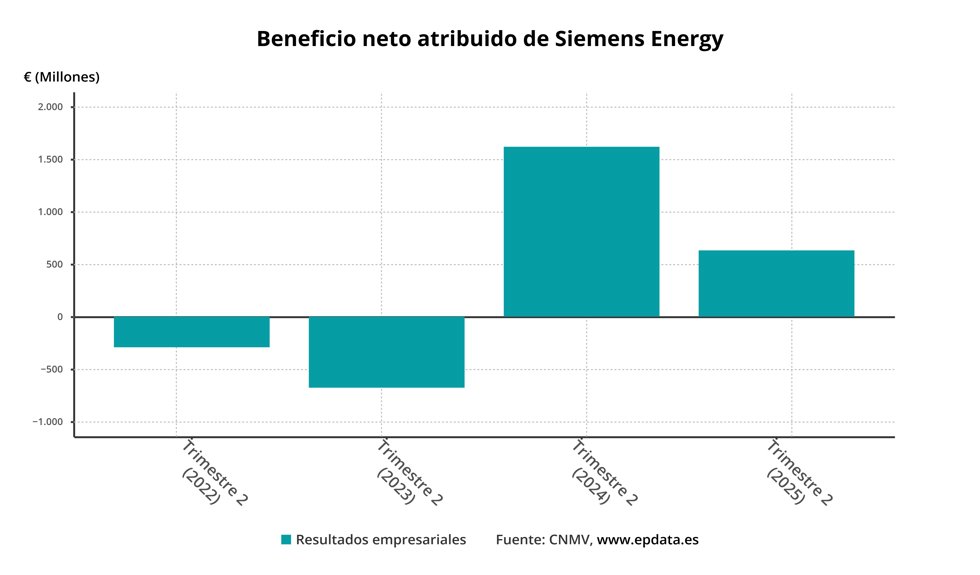 Beneficio neto de Siemens Energy