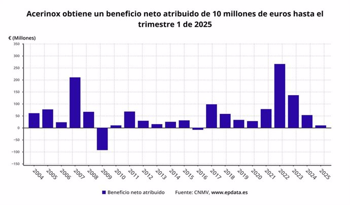 Beneficio neto de Acerinox