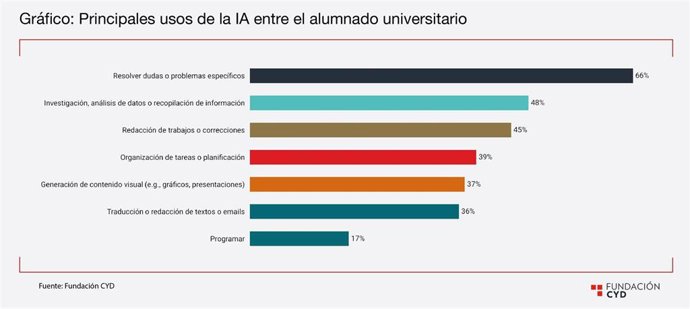 Estudio Fundación CYD