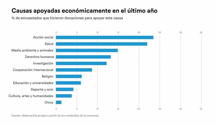 Gráfico del estudio sobre filantropía en España