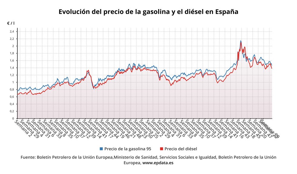 Evolución del precio de la gasolina