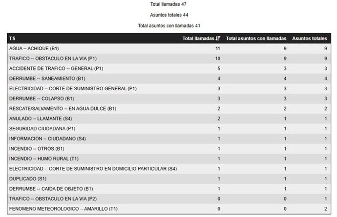 El 1-1-2 ha recibido 47 llamadas relacionadas con el episodio de lluvias y tormentas hasta las 19.30 horas
