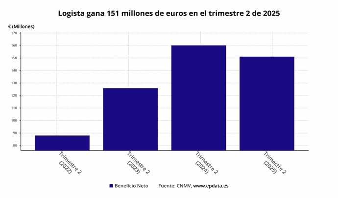 Beneficio neto de Logista