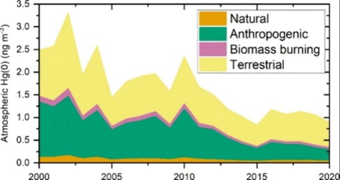 Evolución del mercurio en la atmóisfera por procedencia