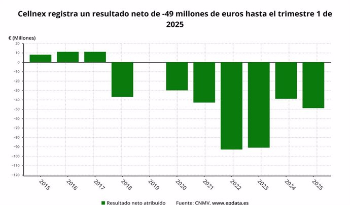 Beneficio neto de Cellnex
