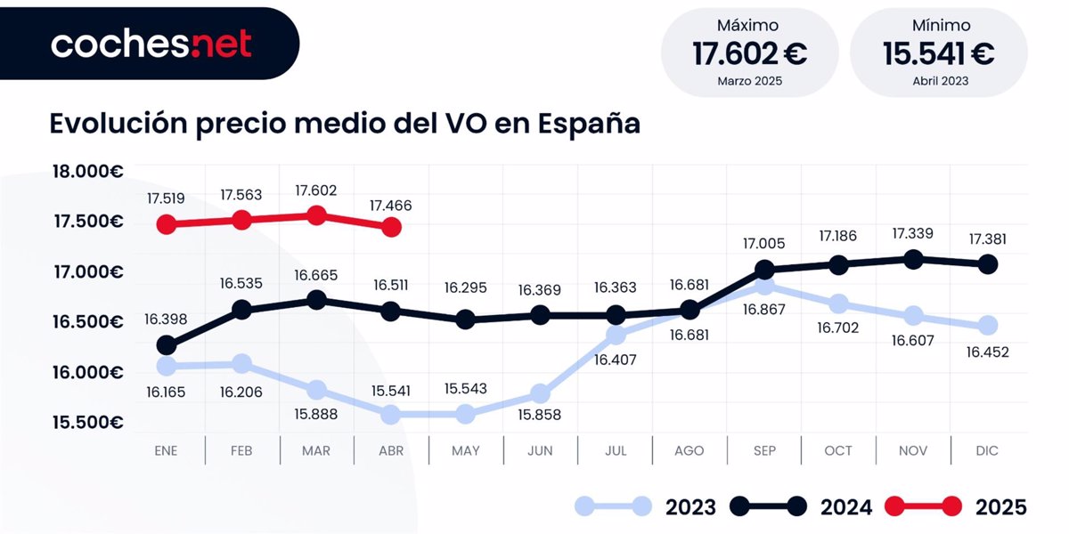 El precio del coche de ocasión en España sube un 5,8% en abril hasta los 17.466 euros, según coches.net