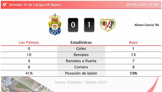 Las Palmas 0 - 1 Rayo: resumen y estadísticas del partido de la jornada 35 de LaLiga EA Sports