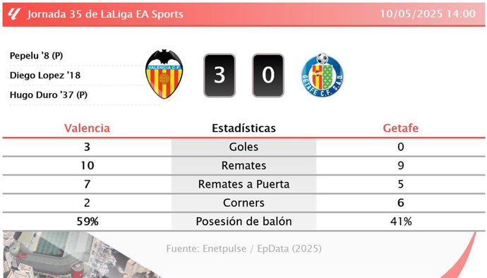 Valencia 3 - 0 Getafe: resumen y estadísticas del partido de la jornada 35 de LaLiga EA Sports