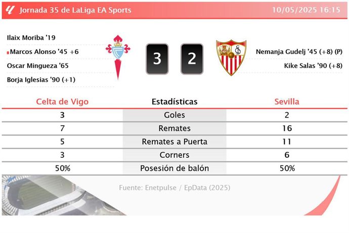 Celta de Vigo 3 - 2 Sevilla: resumen y estadísticas del partido de la jornada 35 de LaLiga EA Sports