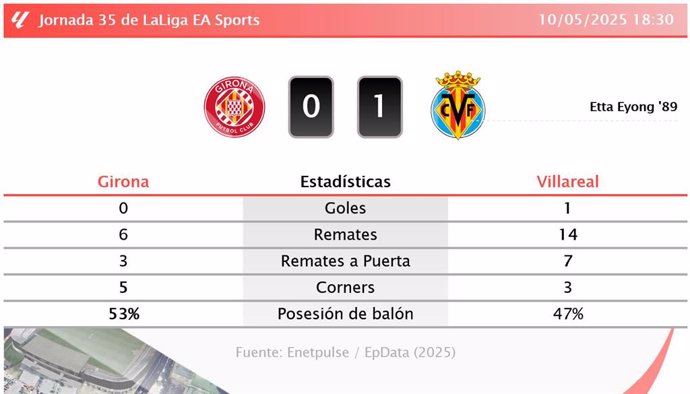 Girona 0 - 1 Villareal: resumen y estadísticas del partido de la jornada 35 de LaLiga EA Sports