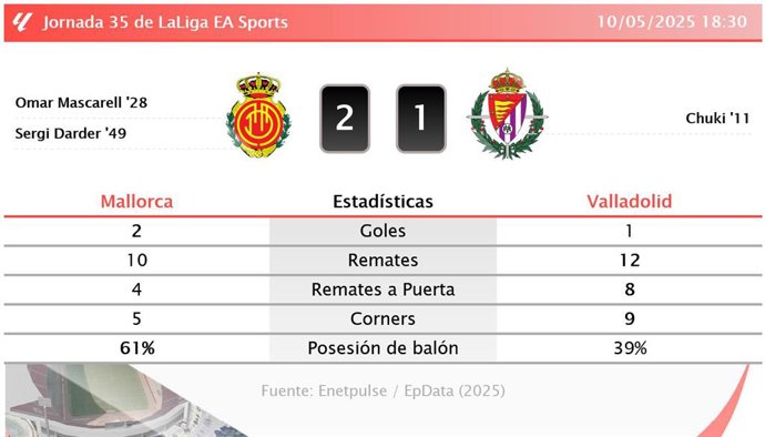 Mallorca 2 - 1 Valladolid: resumen y estadísticas del partido de la jornada 35 de LaLiga EA Sports