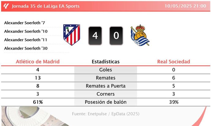 Atlético de Madrid 4 - 0 Real Sociedad: resumen y estadísticas del partido de la jornada 35 de LaLiga EA Sports