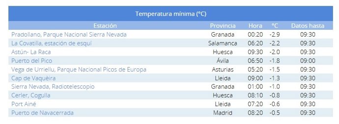 Lista de las diez temperaturas mínimas del país en la mañana de este domingo, 11 de mayo de 2025.