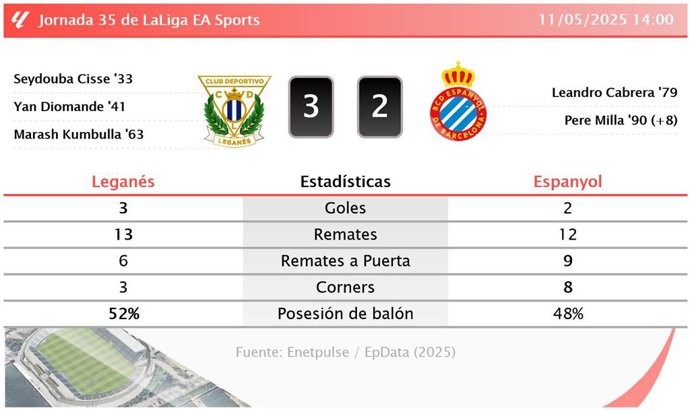 Leganés 3 - 2 Espanyol: resumen y estadísticas del partido de la jornada 35 de LaLiga EA Sports