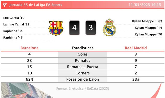 Barcelona 4 - 3 Real Madrid: resumen y estadísticas del partido de la jornada 35 de LaLiga EA Sports
