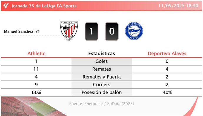 Athletic 1 - 0 Deportivo Alavés: resumen y estadísticas del partido de la jornada 35 de LaLiga EA Sports