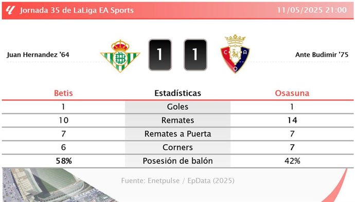 Betis 1 - 1 Osasuna: resumen y estadísticas del partido de la jornada 35 de LaLiga EA Sports