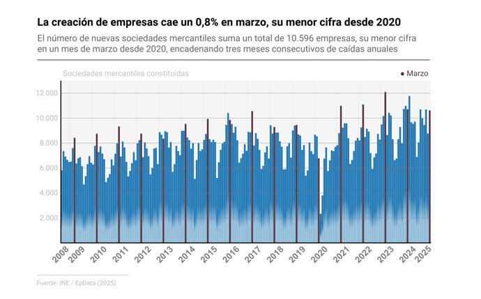 Creación de empresas en España
